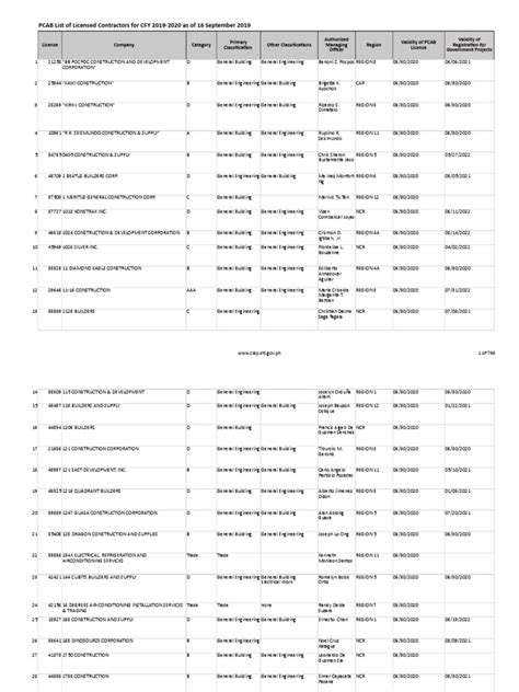 Pcab List Of Licensed Contractors For Cfy 2019 2020 As Of 16 Sep 2019