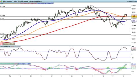 Eurusd And Gbpusd Rally While Usdjpy Risks Turn Lower Levels To