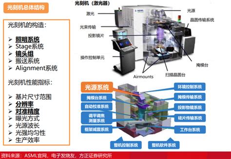 Euv光刻机是中国半导体行业的唯一症结吗？ 雷峰网