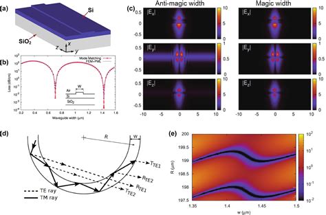 Fundamentals And Applications Of Photonic Waveguides With Bound States