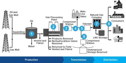 natural gas processing assignment point