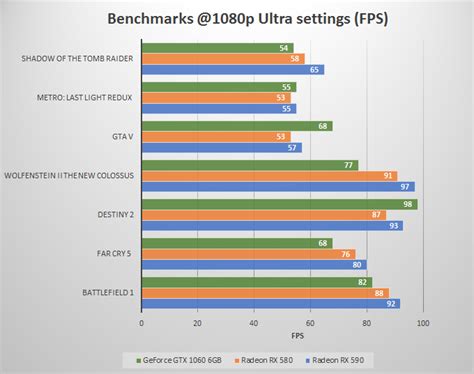 RX 580 vs RX 590 vs GTX 1060: Which is Best for your Money?