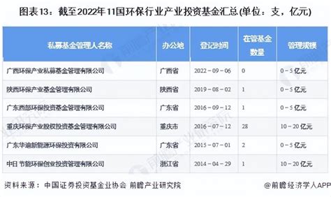 【投资视角】启示2023：中国环保行业投融资及兼并重组分析（附投融资汇总、产业基金和兼并重组等）腾讯新闻