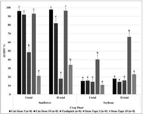 Mean Area Under The Disease Progress Curve Audpc N For