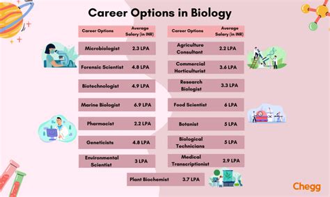 Highest Paying Jobs With A Biology Degree