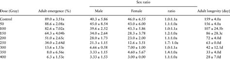 Effects Of Gamma Radiation On The Emergence Sex Ratio And Longevity