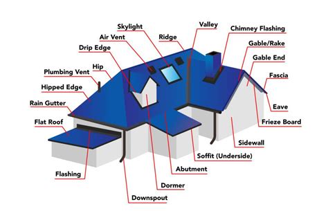 Roofing Basics Roof It Right Of Louisville Kentucky