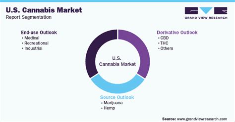 Us Cannabis Market Size Share And Growth Report 2030