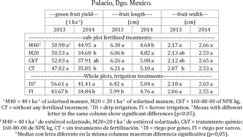 Table From Solarized Manure And Two Irrigation Methods On Fruit Yield