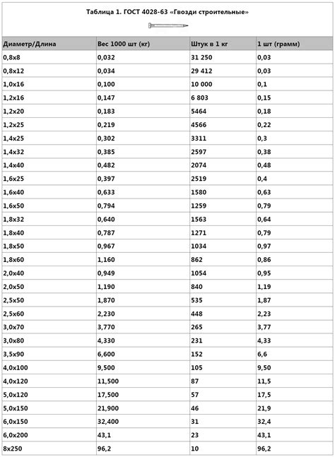 Вес и размеры шиферных гвоздей по ГОСТ и ТУ | СтройFAQ