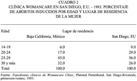 El Aborto Inducido De Las Mexicanas En El Contexto Transfronterizo