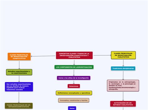 Conceptos Claves Y Pasos De La Investigaci Mind Map