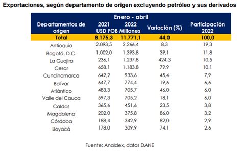 Informe De Exportaciones De Abril De 2022 Analdex Asociación