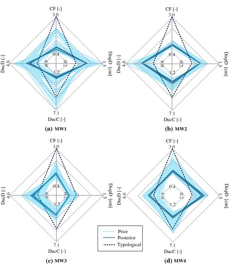 Performance metrics of timber floor buildings (MW) based on prior and ...