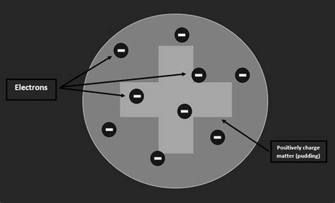 Sketch The Plum Pudding Mudel Proposed By Thomson Label The Quizlet