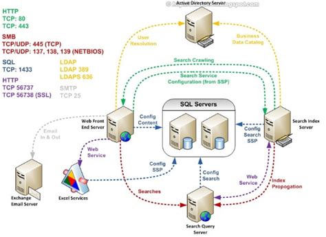 Ports Used By SharePoint A Detailed Guide SharePoint Diary