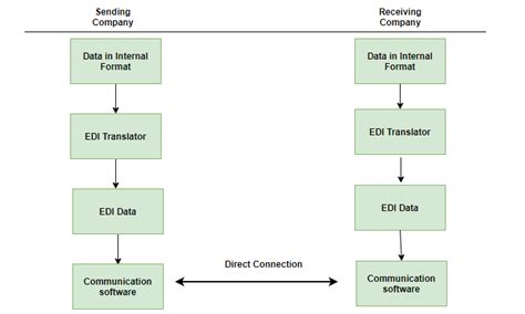 What Is Edi Electronic Data Interchange Edi Basics Images