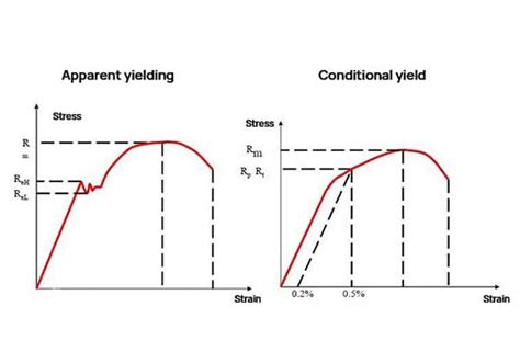 Detailed Explanation of Material Yield Strength | MachineMFG