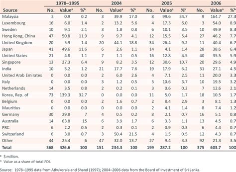 10 Source Country Profile Of Fdi In Sri Lanka 1978 1995 And 2004 2006