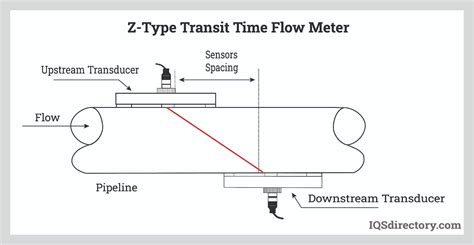 Ultrasonic Flow Meter