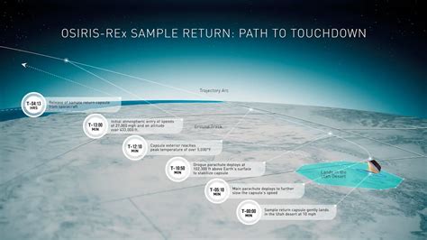 Optimal Weather Forecast for NASA’s OSIRIS-REx Asteroid Sample Return