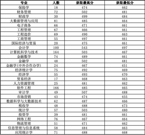 2022年陕西省本科专业录取分数理工类 西安财经大学本科招生信息网