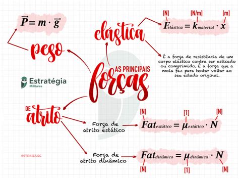 Força Da Fisica - Mapa Mental - Principais Forças - Física | PDF