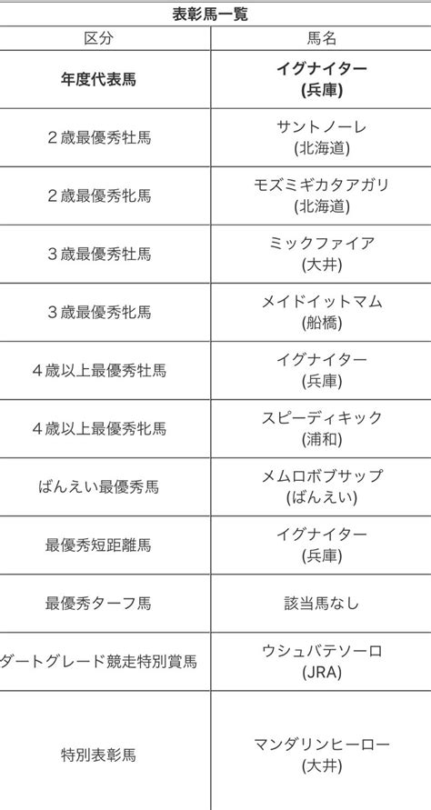 ㊗️兵庫イグナイター2年連続narグランプリ年度代表馬受賞！！ Y・i・k