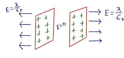 Electric Field Between Two Plates Open Physics Class