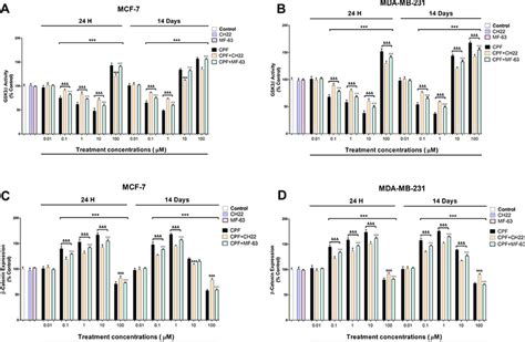 Gsk3β A And B Activity And β Catenin C And D Expression Analysis