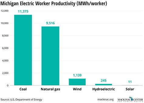 Michigan Utilities Plan for an Inefficient Future – Michigan Capitol