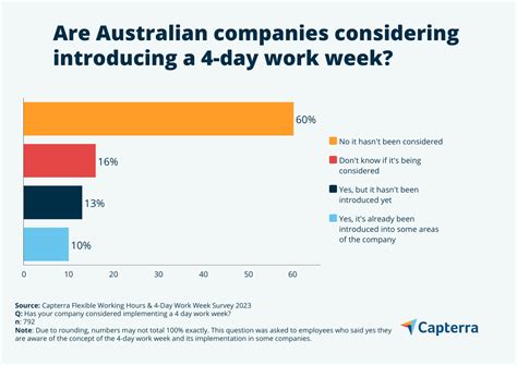 4 Day Work Week Are Australian Companies Ready