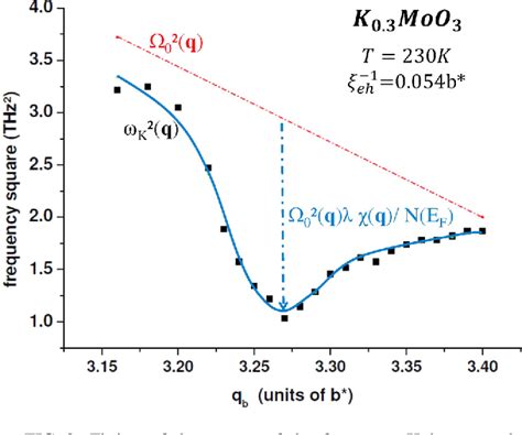 Figure 1 From Evidence For The Weak Coupling Scenario Of The Peierls