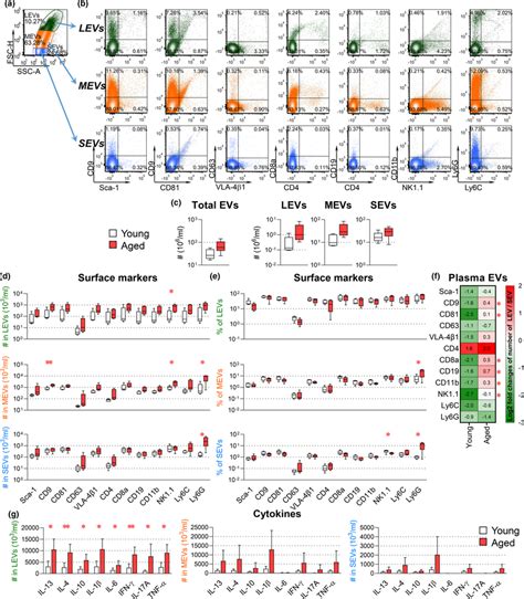 Agedependent Changes In Plasma Ev Surface Markers Of Hematopoietic