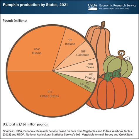 Usda Ers Chart Detail