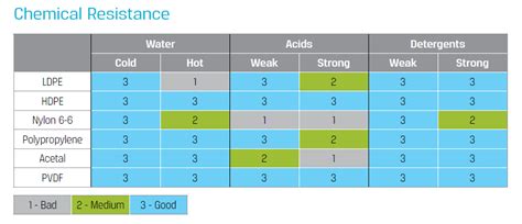 Chemicalresistancechart880x380 Chemtrol Australia