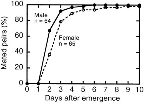 Sexual Maturity For Each Sex In C Capitata Accumulated Daily Download Scientific Diagram