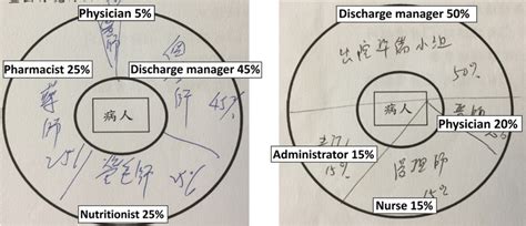 Proportion Of Importance Of The Various Members Of The Download