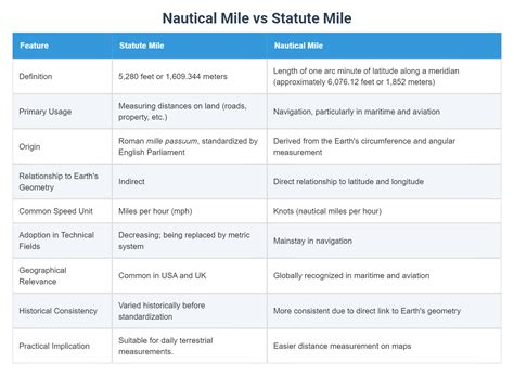 nautical mile  statute mile