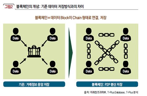 그래픽 Dbr