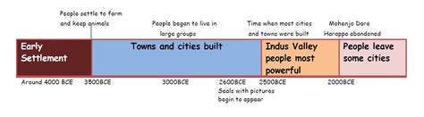 Timeline - The Indus Valley Civilization