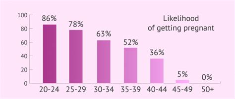 Female fertility rates by age chart