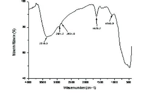 Ft Ir Spectrum Of N Doped Tio 2 Nanoparticle Download Scientific Diagram