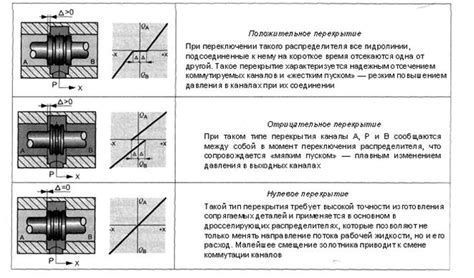 Золотниковые гидравлические распределители.