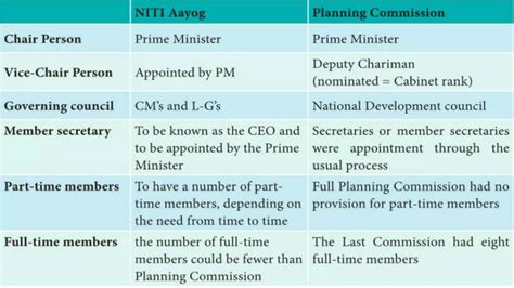 Planning Commission To Niti Aayog Ppt