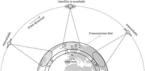 1ȷ Leo Satellite Coverage While Moving Along Its Orbit The Knowledge