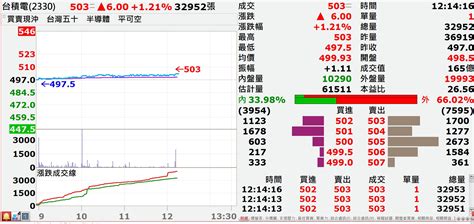 七外資聯手喊上「6字頭」 台積電衝破500大關挑戰歷史高 Yahoo奇摩汽車機車