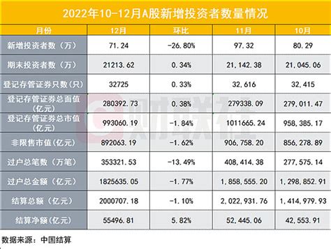 A股投资者已达2 12亿，全年新增1472 76万，五大特征看2022年中国股民增减变化 2022年股民数量达到2 12亿。节前最后一个交易日，中国结算披露了a股12月的主要市场指标数据，其中