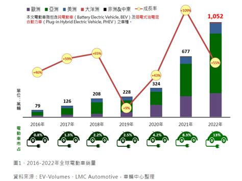 電動車趨勢持續發展，相關產業可望爆發性成長