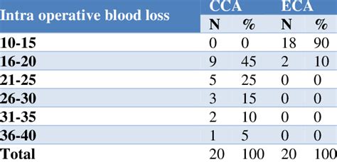 Comparison Of Intra Operative Blood Loss Download Scientific Diagram